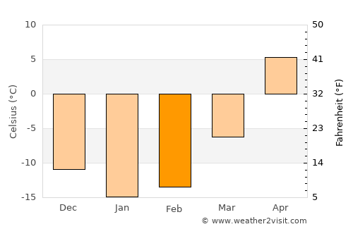 Davlekanovo average temperature in February