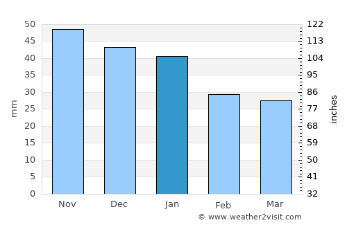 Davlekanovo average rain in January