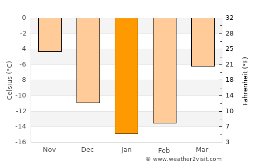 Davlekanovo average temperature in January