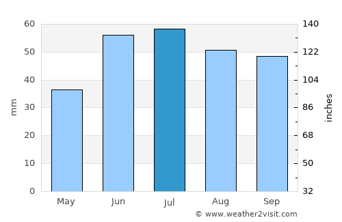 Davlekanovo average rain in July