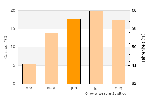 Davlekanovo average temperature in June