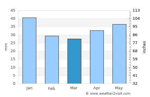 Davlekanovo average rain in March