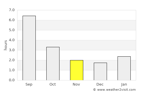 Davlekanovo average rain in November