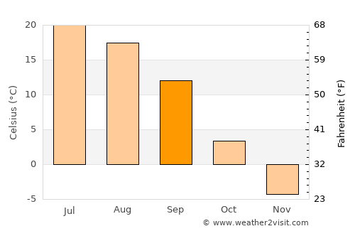 Davlekanovo average temperature in September