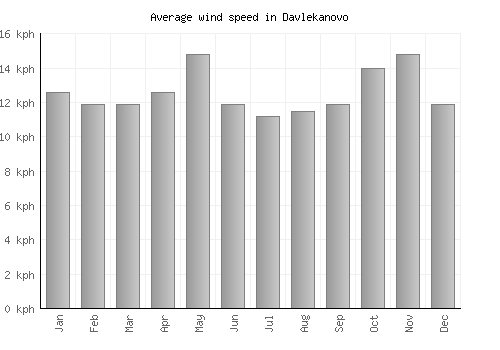 Davlekanovo average winspeed by month (km/h)