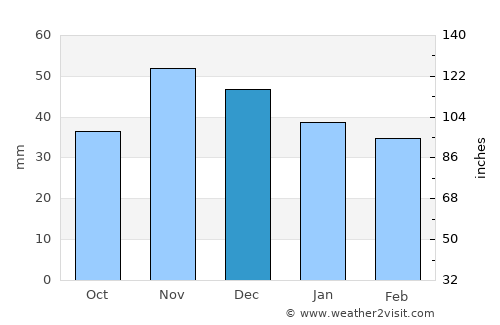 Dávod average rain in December
