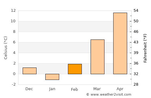 Dávod average temperature in February