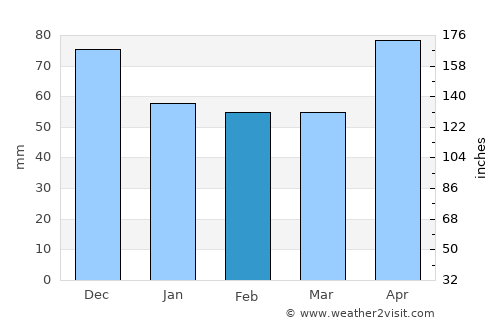 Davor average rain in February