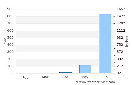 Davorlim average rain in April