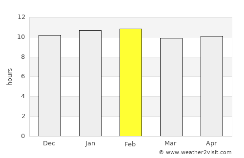 Davorlim average rain in February