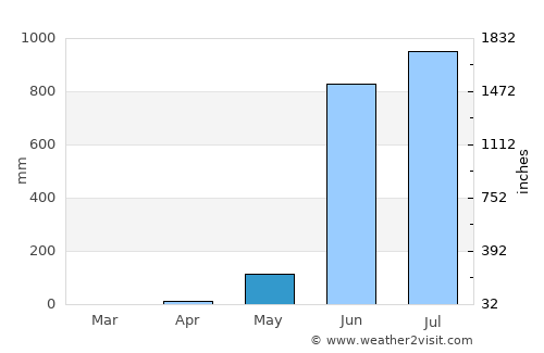 Davorlim average rain in May