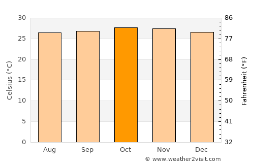 Davorlim average temperature in October