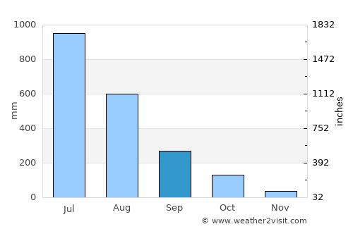 Davorlim average rain in September