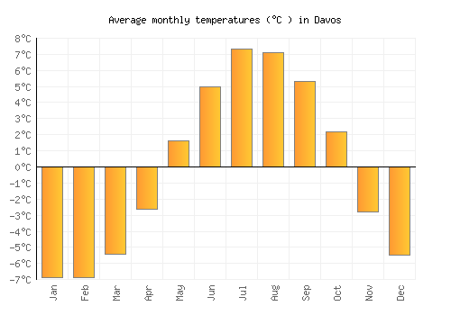 Davos average temperature chart (Celsius)