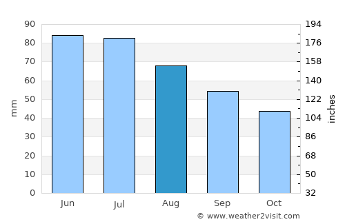 Davyd-Haradok average rain in August