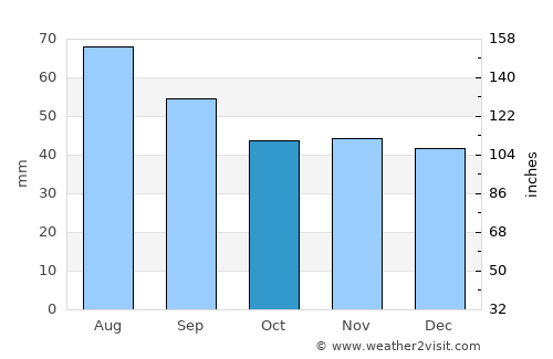 Davyd-Haradok average rain in October