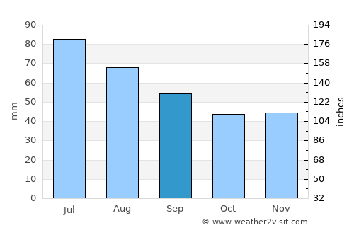 Davyd-Haradok average rain in September