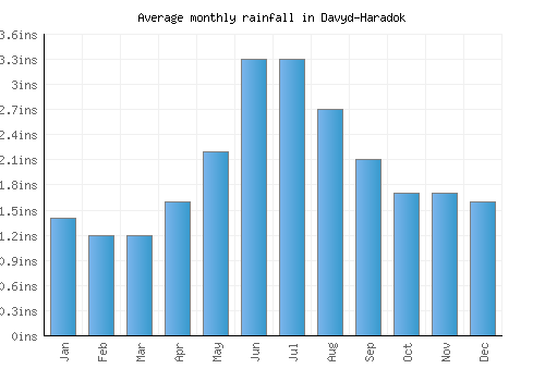 Davyd-Haradok monthly rainfall chart (inches)