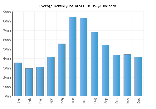 Davyd-Haradok monthly rainfall chart (mm)