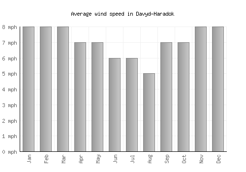 Davyd-Haradok average winspeed by month (mph)