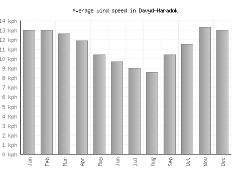 Davyd-Haradok average winspeed by month (km/h)