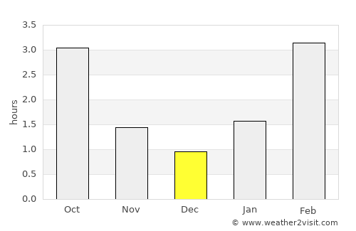 Davydovo average rain in December