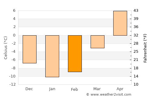 Davydovo average temperature in February