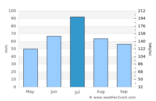 Davydovo average rain in July