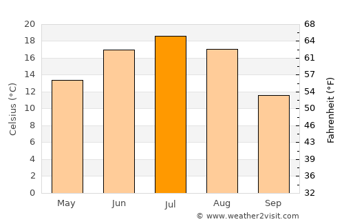 Davydovo average temperature in July