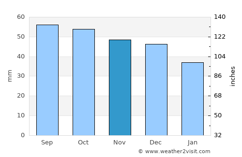 Davydovo average rain in November