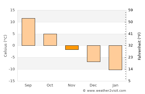 Davydovo average temperature in November
