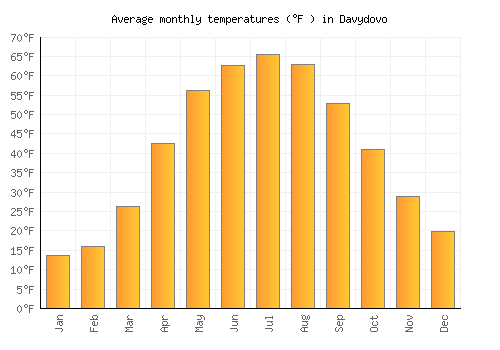 Davydovo average temperature chart (Fahrenheit)