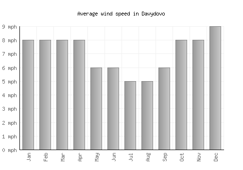 Davydovo average winspeed by month (mph)