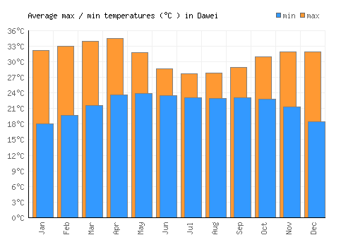 Dawei average minimum / maximum temperatures (Celsius)