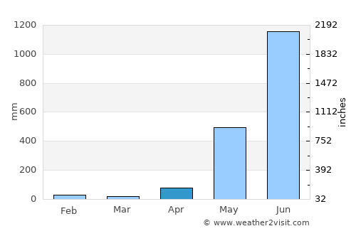 Dawei average rain in April