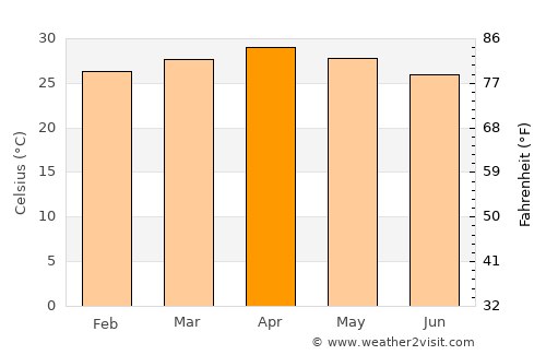 Dawei average temperature in April