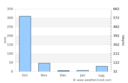 Dawei average rain in December