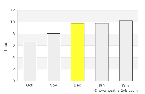 Dawei average rain in December