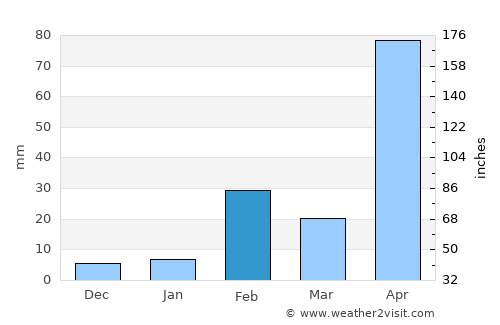 Dawei average rain in February