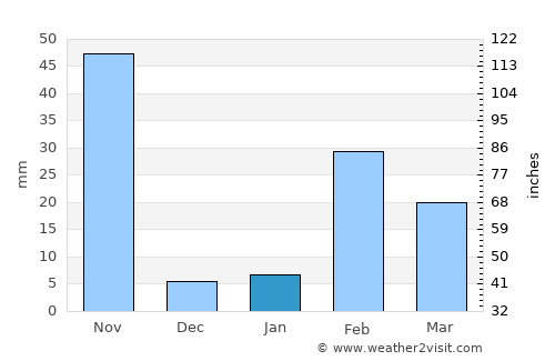 Dawei average rain in January
