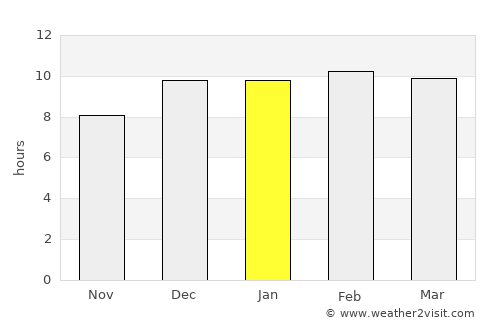 Dawei average rain in January