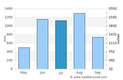 Dawei average rain in July