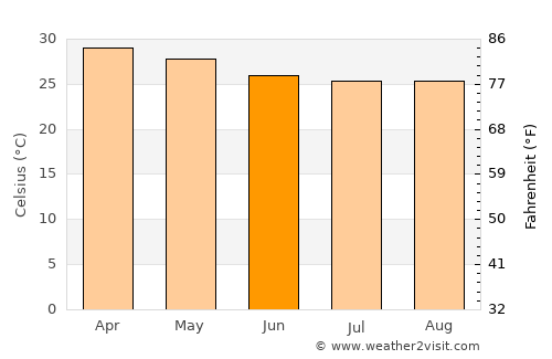 Dawei average temperature in June