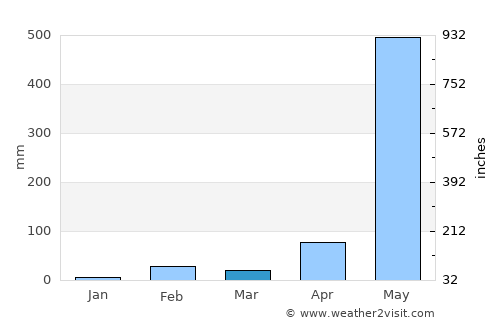 Dawei average rain in March