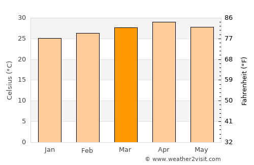 Dawei average temperature in March