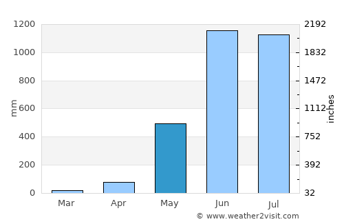 Dawei average rain in May