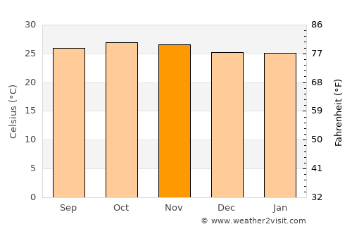 Dawei average temperature in November