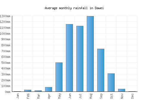 Dawei monthly rainfall chart (mm)