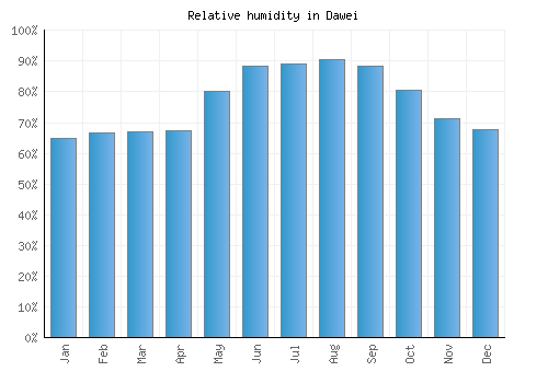 Dawei relative humidity averages