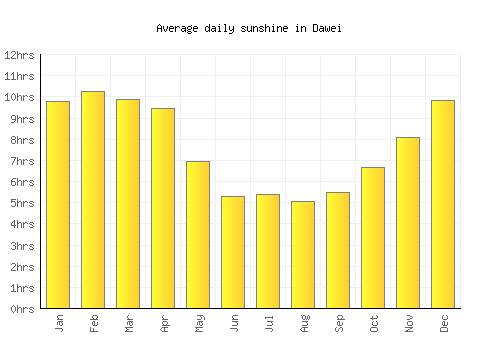 Dawei average daily sunshine chart